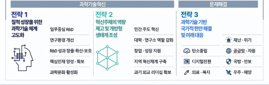 제5차 과학기술기본계획 구성안